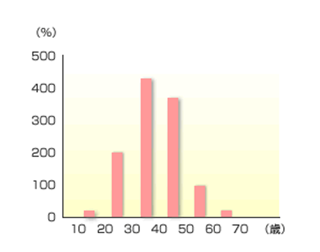 乳腺症の年齢分布（図表）
